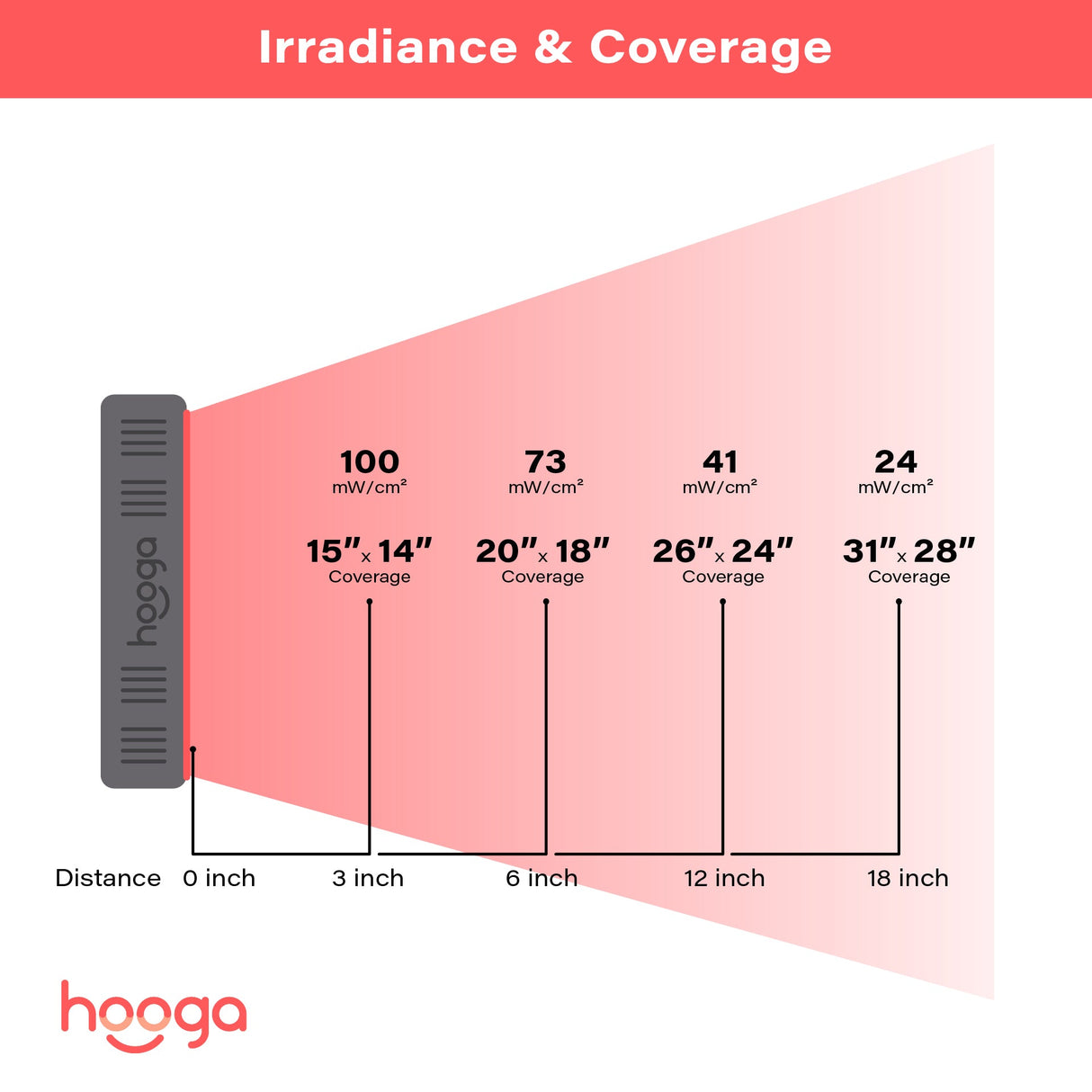 Hooga HG300 Medical-Grade Red Light Therapy Devices
