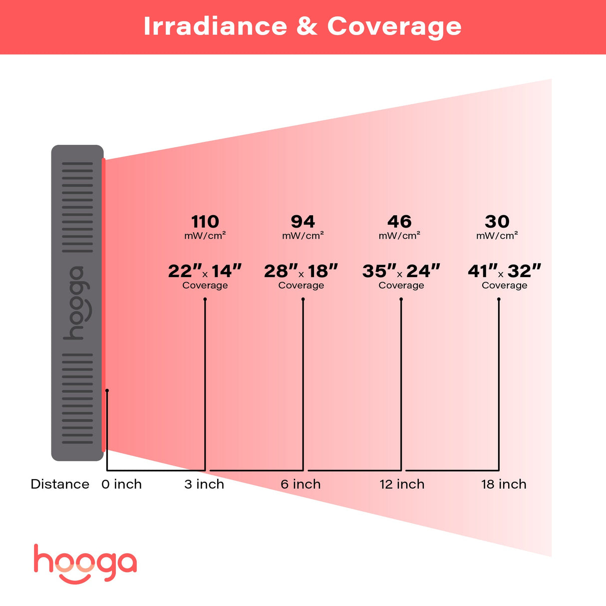 Hooga HG500 Red Light Therapy Devices