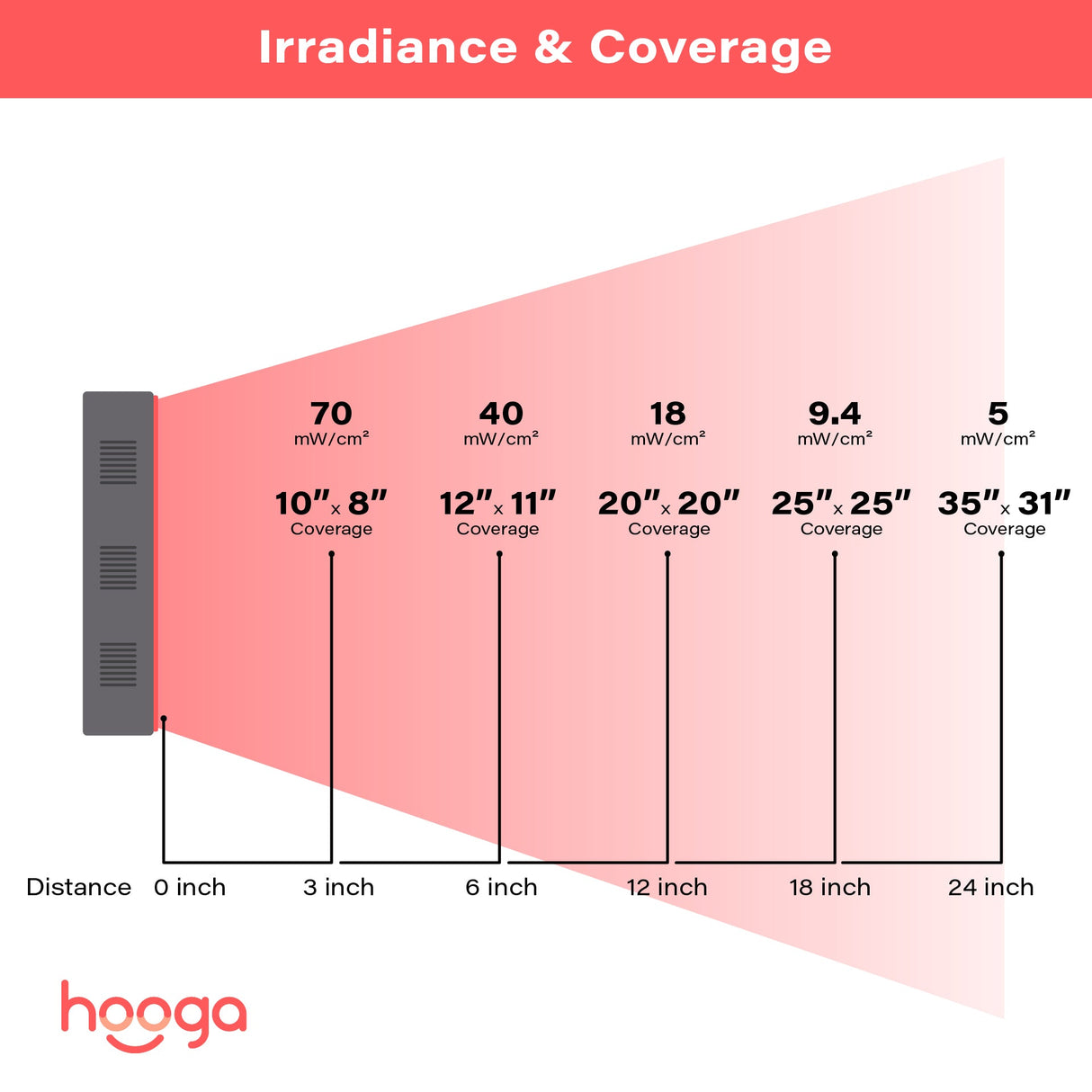Hooga Charge Specialized Red Light Therapy Devices